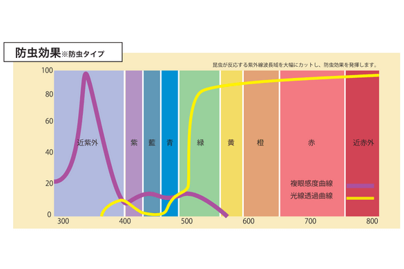 MAGLENの防虫効果データ