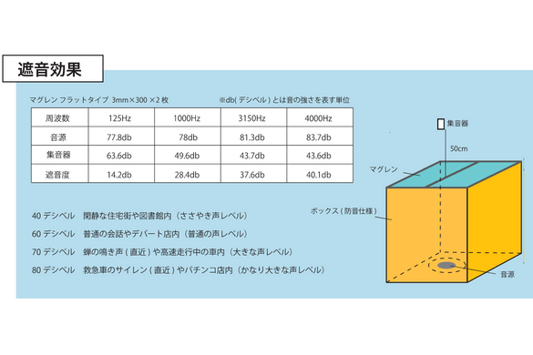 MAGLENの遮音効果データ