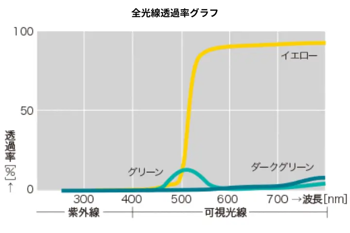 ウェルディングカーテン光線透過率グラフ