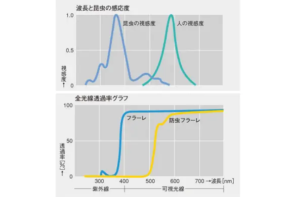 虫の視感度と防虫フラーレの全光線透過率グラフ