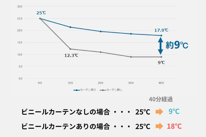 ビニールカーテンによる断熱効果