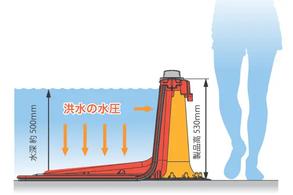 プラバリアの止水高さ