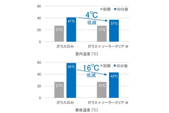 ソーラークリアWの温度低減