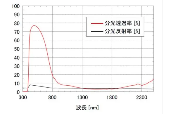 ソーラークリアWの透過率