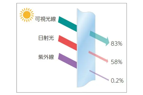 太陽光透過率イメージ