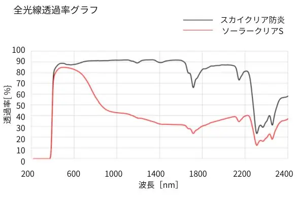 遮熱フィルムの透過試験