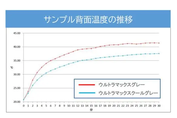 遮熱性試験の温度推移